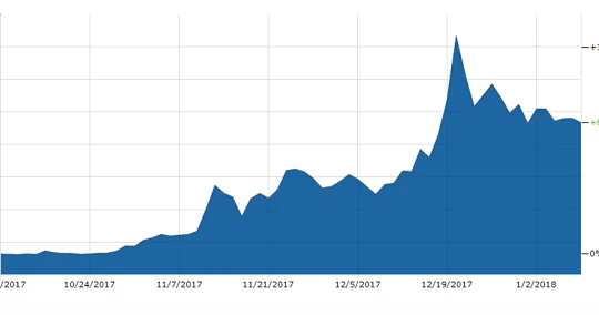 Giá trị đồng BCH lên đỉnh vào ngày 19/12/2017 (Ảnh: Business Insider)