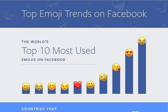 Bảng xếp hạng các emoji được sử dụng nhiều nhất trên thế giới