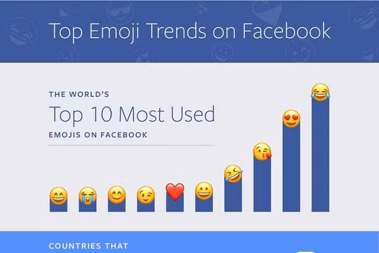 Bảng xếp hạng các emoji được sử dụng nhiều nhất trên thế giới
