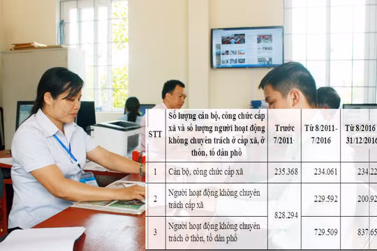 Số cán bộ xã, thôn, bản, tổ dân phố là gần 1,3 triệu người, mỗi năm cần khoảng 32.400 tỷ đồng để chi lương, phụ cấp.