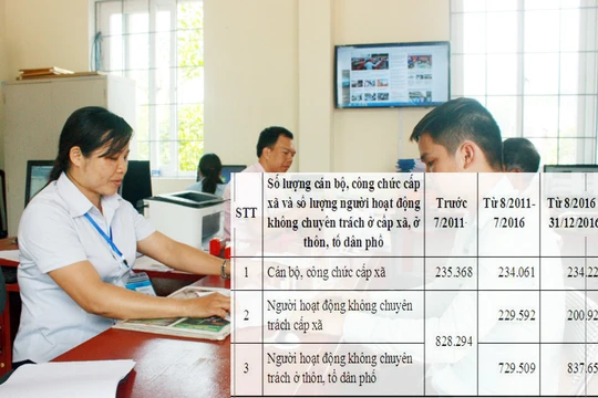 Số cán bộ xã, thôn, bản, tổ dân phố là gần 1,3 triệu người, mỗi năm cần khoảng 32.400 tỷ đồng để chi lương, phụ cấp.