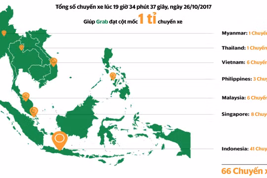Grab vừa công bố vừa hoàn thành 1 tỷ chuyến xe trên toàn khu vực Đông Nam Á. Ảnh: Grab VN.