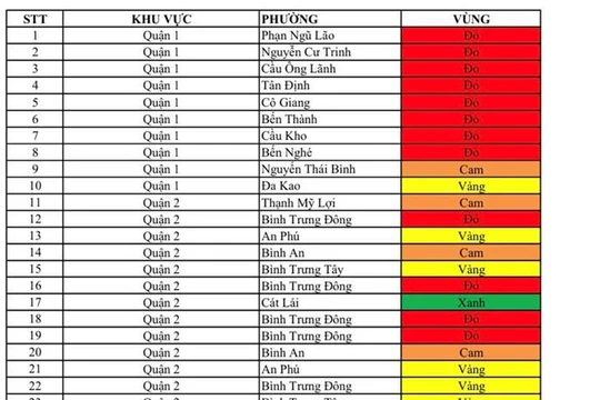 Ban Chỉ đạo phòng chống dịch COVID-19 TP.HCM vừa lên tiếng khẳng định, đây không phải là bảng phân vùng do cơ quan chức năng công bố. Ảnh chụp màn hình đang được chia sẻ