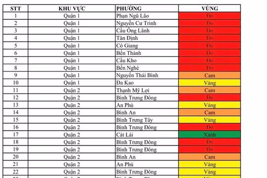 Ban Chỉ đạo phòng chống dịch COVID-19 TP.HCM vừa lên tiếng khẳng định, đây không phải là bảng phân vùng do cơ quan chức năng công bố. Ảnh chụp màn hình đang được chia sẻ