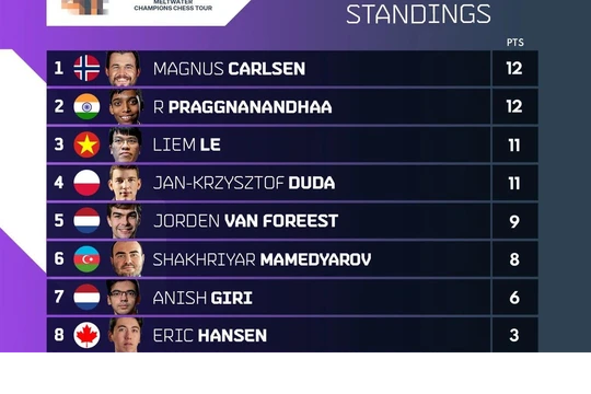 Bảng xếp hạng Oslo Esports Cup 2022 sau 6 ngày thi đấu, Lê Quang Liêm xuất sắc lọt hạng ba