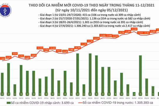 Tin COVID-19 hôm nay 05/12: 14.314 ca nhiễm mới tại 61 tỉnh, thành phố