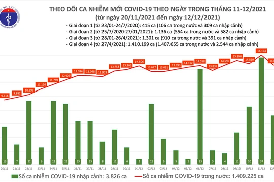Tin COVID-19 hôm nay 12/12: 14.621 ca nhiễm mới trong nước, 9.377 ca trong cộng đồng