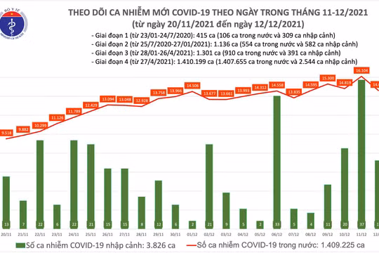 Tin COVID-19 hôm nay 12/12: 14.621 ca nhiễm mới trong nước, 9.377 ca trong cộng đồng