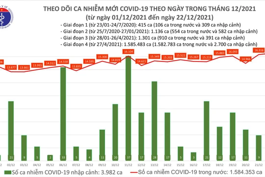 Tin COVID-19 hôm nay 22/12: 16.555 ca nhiễm mới tại 60 tỉnh, thành phố