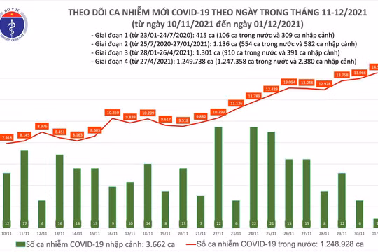 Tin COVID-19 hôm nay 01/12: 14.508 ca nhiễm mới tại 60 tỉnh, thành phố