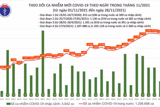 Tin COVID-19 hôm nay 28/11: 12.936 ca nhiễm mới tại 57 tỉnh, thành phố