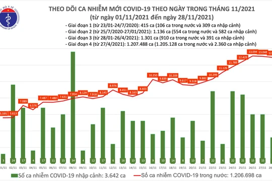 Tin COVID-19 hôm nay 28/11: 12.936 ca nhiễm mới tại 57 tỉnh, thành phố