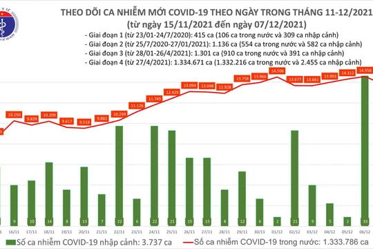Tin COVID-19 hôm nay 07/12: 13.840 ca nhiễm mới tại 59 tỉnh, thành phố 