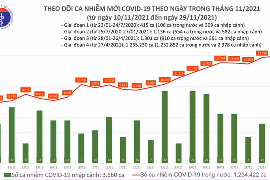 Tin COVID-19 hôm nay 30/11: 13.972 ca nhiễm mới tại 62 tỉnh, thành phố