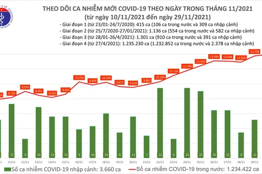 Tin COVID-19 hôm nay 30/11: 13.972 ca nhiễm mới tại 62 tỉnh, thành phố