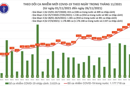 Tin COVID-19 hôm nay 26/11: 3.109 ca nhiễm mới tại 60 tỉnh, thành phố