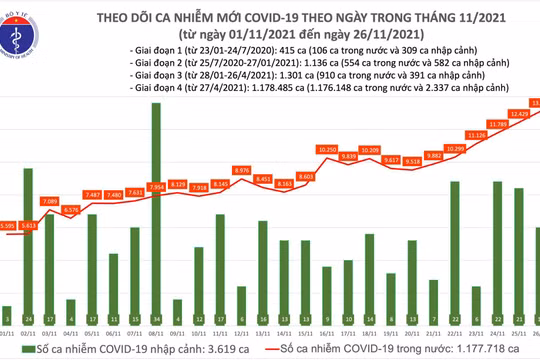 Tin COVID-19 hôm nay 26/11: 3.109 ca nhiễm mới tại 60 tỉnh, thành phố