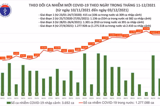Tin COVID-19 hôm nay 03/12: 13.670 ca nhiễm mới tại 59 tỉnh, thành phố