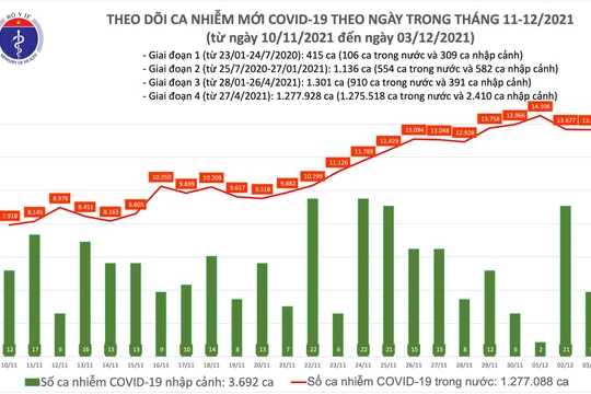 Tin COVID-19 hôm nay 03/12: 13.670 ca nhiễm mới tại 59 tỉnh, thành phố