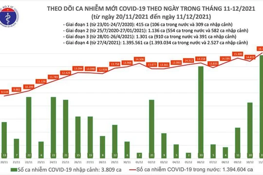 Tin COVID-19 hôm nay 11/12: 16.141 ca nhiễm mới, trong đó 9.478 ca lây nhiễm trong cộng đồng