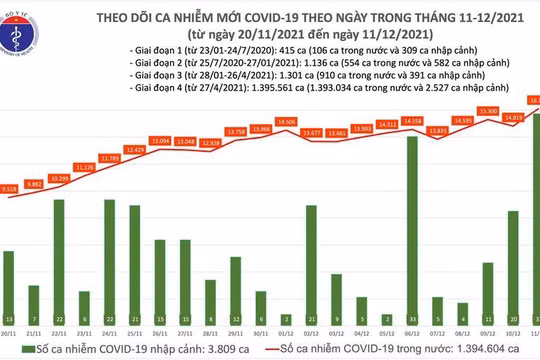 Tin COVID-19 hôm nay 11/12: 16.141 ca nhiễm mới, trong đó 9.478 ca lây nhiễm trong cộng đồng