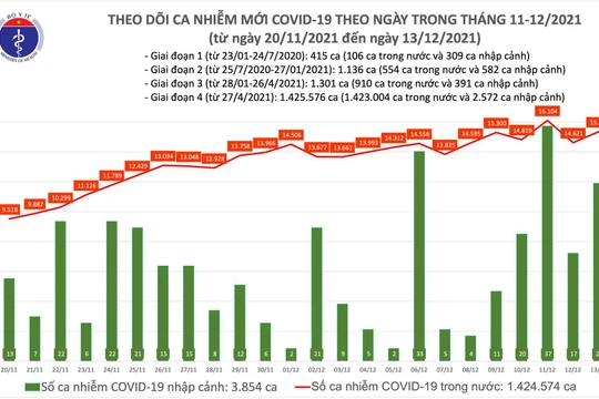 Tin COVID-19 hôm nay 13/12: 15.377 ca nhiễm mới tại 60 tỉnh, thành phố