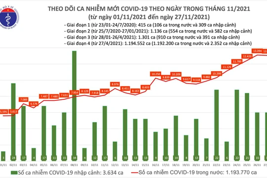 Tin COVID-19 hôm nay ngày 27/11: 956.924 ca đã được điều trị khỏi