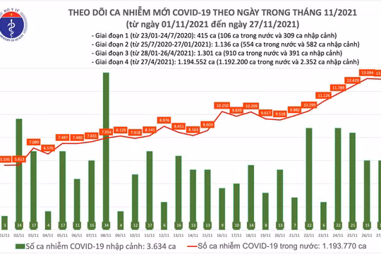 Tin COVID-19 hôm nay ngày 27/11: 956.924 ca đã được điều trị khỏi