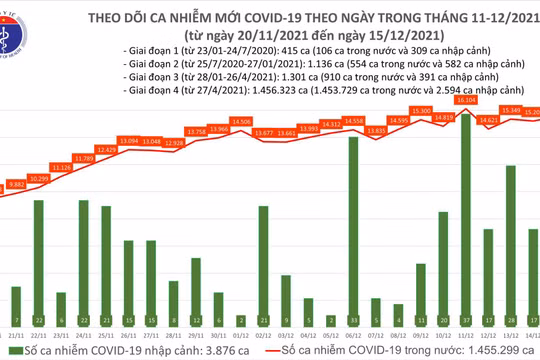 Tin COVID-19 hôm nay 15/12: 15.527 ca nhiễm mới tại 61 tỉnh, thành phố