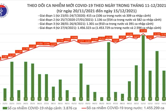 Tin COVID-19 hôm nay 15/12: 15.527 ca nhiễm mới tại 61 tỉnh, thành phố