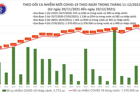 Tin COVID-19 hôm nay 10/12: 14.839 ca nhiễm mới, 1.362 ca khỏi bệnh