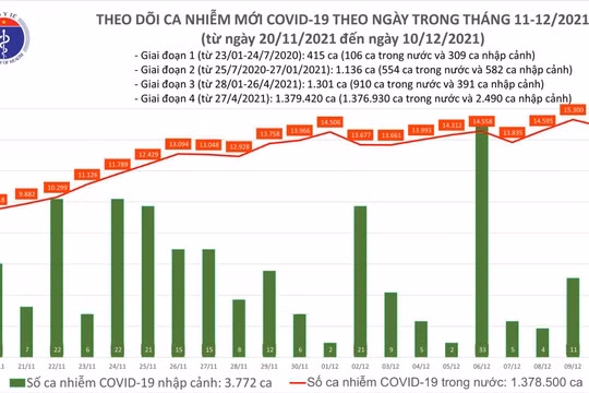 Tin COVID-19 hôm nay 10/12: 14.839 ca nhiễm mới, 1.362 ca khỏi bệnh