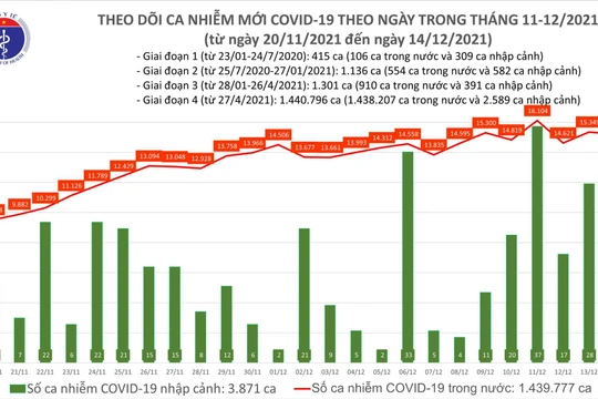 Tin COVID-19 hôm nay 14/12: 62 tỉnh, thành phố ghi nhận ca nhiễm mới