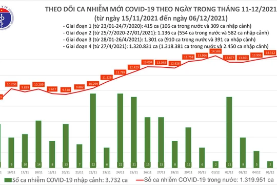 Tin COVID-19 hôm nay 06/12: 1 triệu ca nhiễm đã được điều trị khỏi