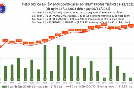 Tin COVID-19 hôm nay 06/12: 1 triệu ca nhiễm đã được điều trị khỏi