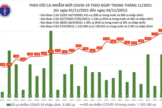 Tin COVID-19 hôm nay 24/11: 11.811 ca nhiễm mới tại 59 tỉnh, thành