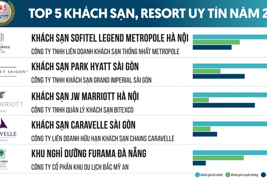 Danh sách Top 5 khách sạn, resort uy tín Việt Nam năm 2023 do Vietnam Report bình chọn