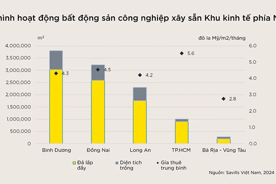 Biểu đồ tình hình hoạt động bất động sản công nghiệp xây sẵn khu vực phía Nam Việt Nam