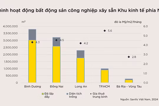 Biểu đồ tình hình hoạt động bất động sản công nghiệp xây sẵn khu vực phía Nam Việt Nam