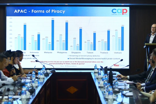 Tỷ lệ người dùng Việt Nam xem nội dung lậu ở mức báo động