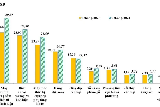10 nhóm hàng xuất khẩu lớn nhất của Việt Nam trong 7 tháng/2023 và 7 tháng/2024.