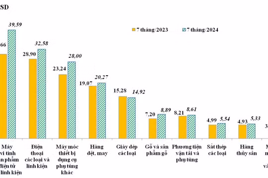 10 nhóm hàng xuất khẩu lớn nhất của Việt Nam trong 7 tháng/2023 và 7 tháng/2024.