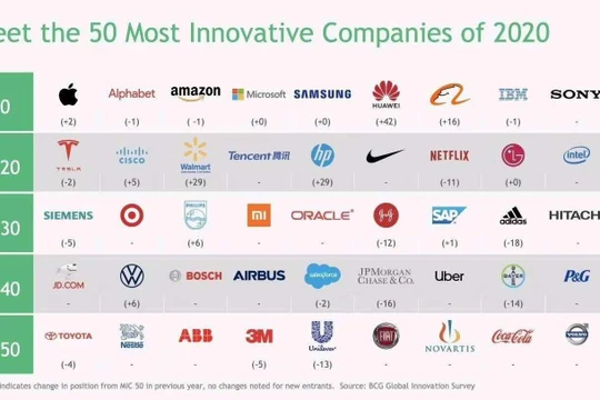 Danh sách 50 công ty sáng tạo nhất thế giới theo đánh giá của Boston Consulting Group
