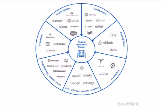7 mô hình kinh doanh kỹ thuật số phổ biến theo CloudFlight