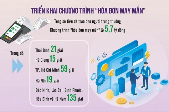 63/63 cục thuế địa phương đã tổ chức quay số Chương trình “hóa đơn may mắn”