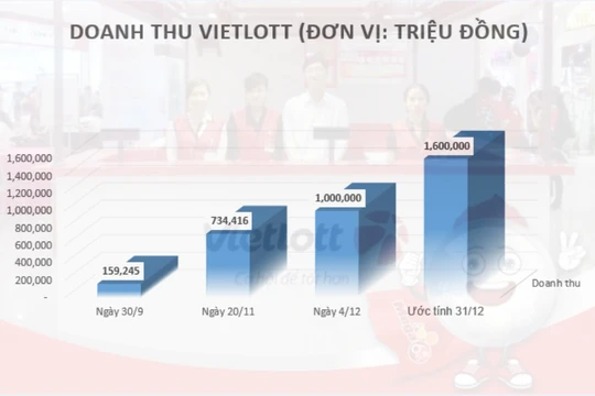 Chỉ tính riêng tháng 12/2016, doanh thu Vietlott đã lên tới 600 tỷ đồng.