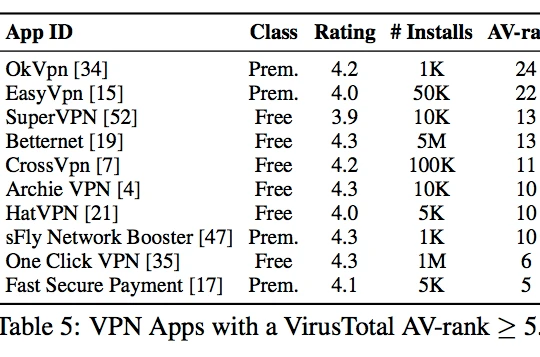 Danh sách những ứng dụng VPN miễn phí tồn tại các lỗi bảo mật được phát hiện.