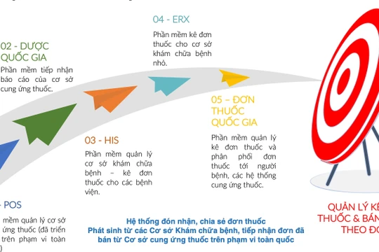 Sử dụng đơn thuốc điện tử đã được Bộ Y tế chủ trương và thí điểm được nhiều năm