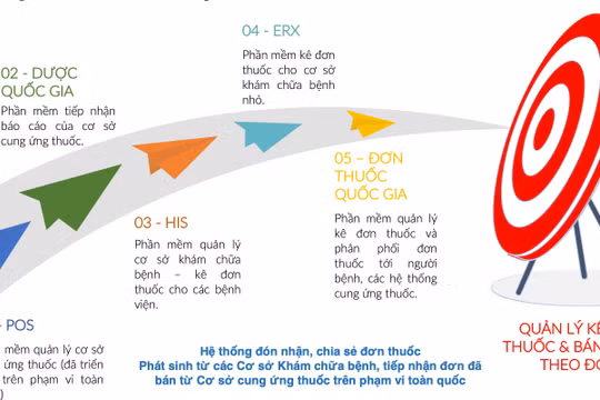 Sử dụng đơn thuốc điện tử đã được Bộ Y tế chủ trương và thí điểm được nhiều năm
