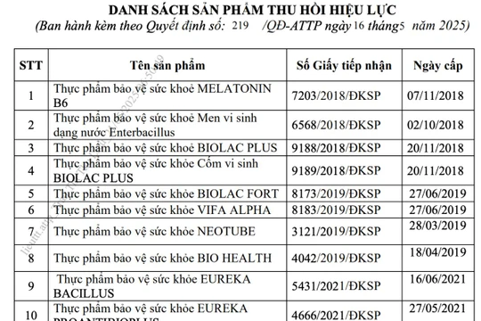 Thu hồi hiệu lực công bố 12 thực phẩm bảo vệ sức khỏe: Cảnh báo đến người tiêu dùng
